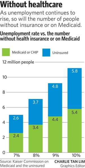 Economic recession affects care of those without health insurance