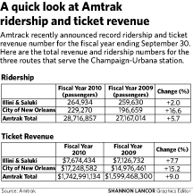Amtrak+reaches+record+ridership+figures+nationally%2C+Champaign+boasts+strong+numbers