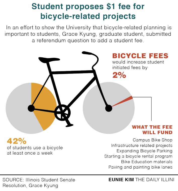 Student+proposes+additional+%241+student+fee+for+bicycle-related+planning