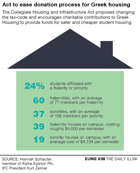House bill proposes to help collegiate housing improvements