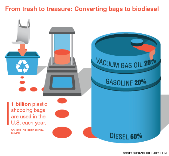 University researchers aim to convert plastic bags to biofuels