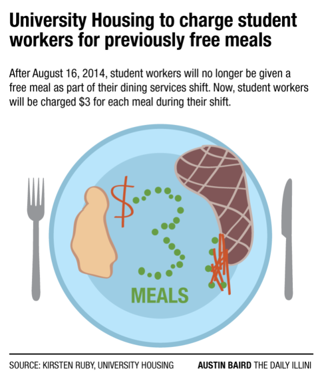 University Housing changes student worker free meal policy