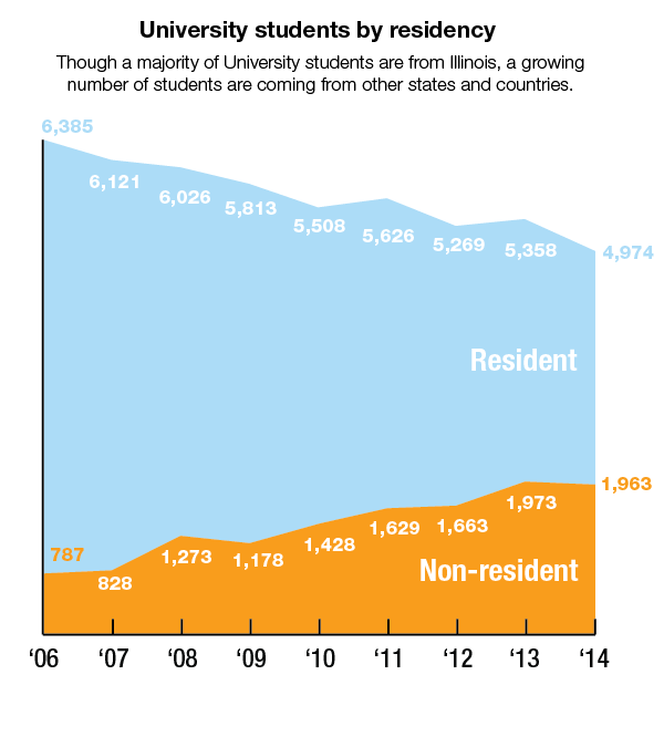 Fewer Illinois students attending the University due to cost