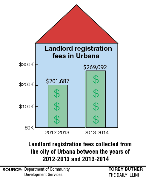 Urbana landlord fees here to stay