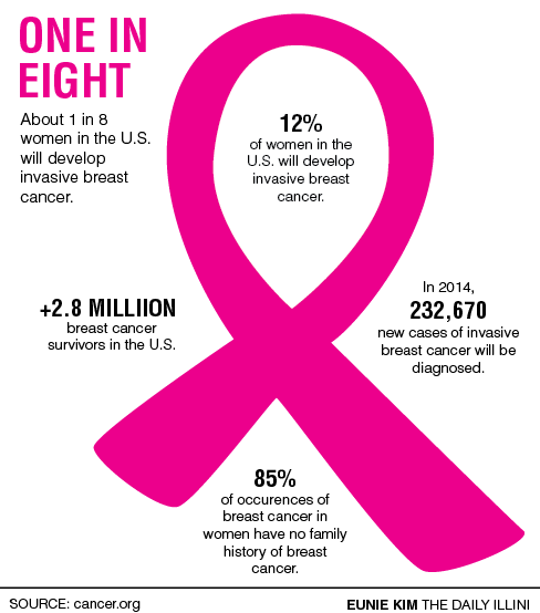 Breast Cancer Awareness Month gives students chance to fight back