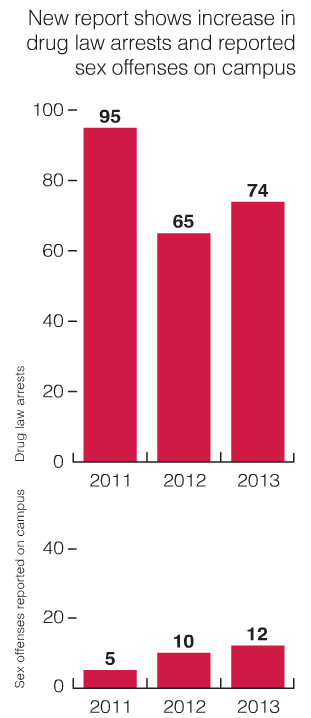 University Police releases 2013 campus crime statistics