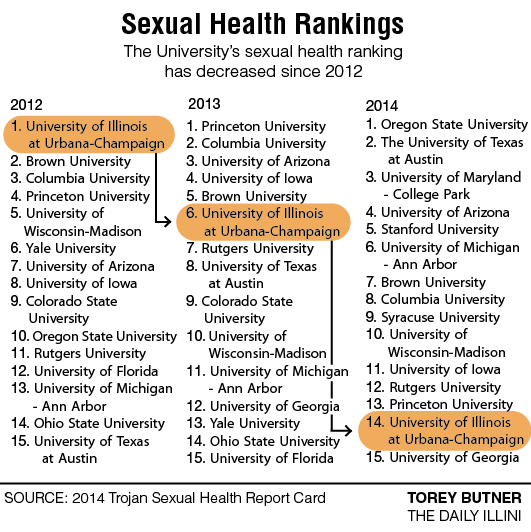 University sexual report card grade lowers
