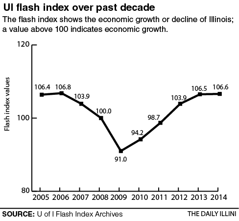 University Flash Index shows Illinois’ continued economic growth