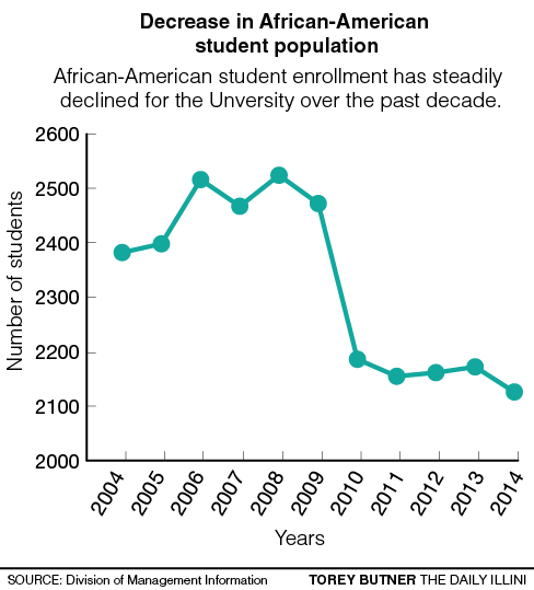 University’s African-American population declines