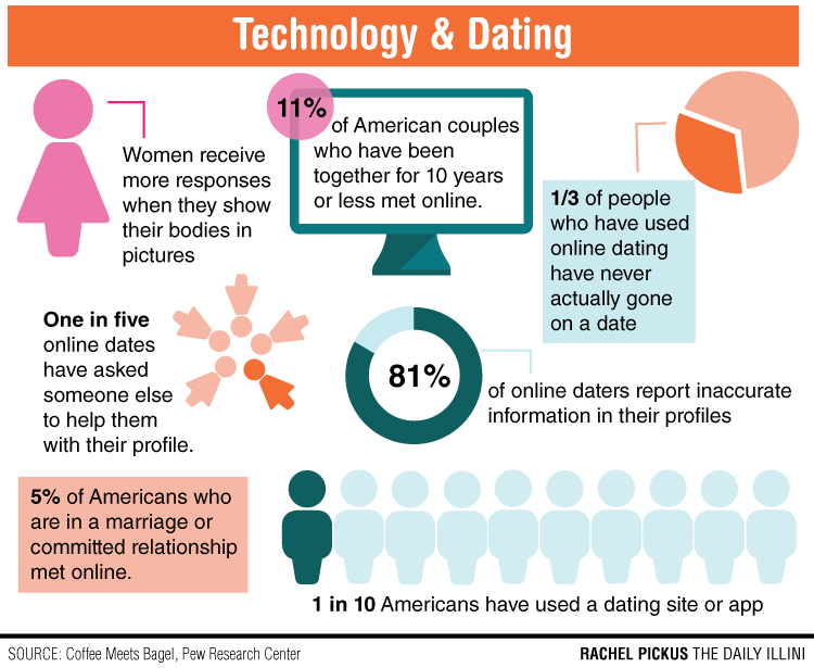 Online dating: A match made on your phone
