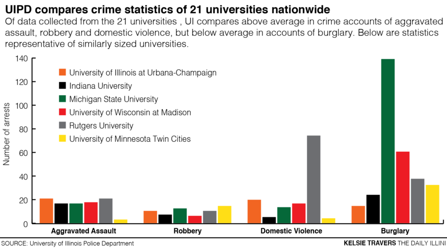 UIPD+compares+campus+crime+to+other+universities
