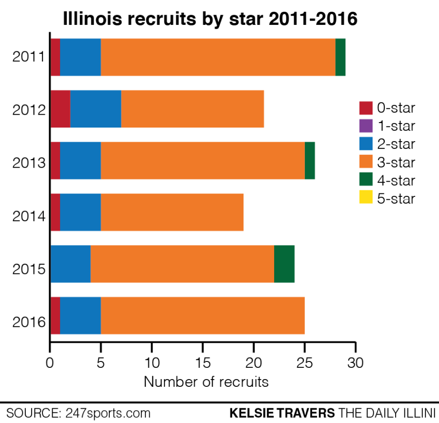 Illinois+football+secures+a+25-man+class+of+2016+on+National+Signing+Day
