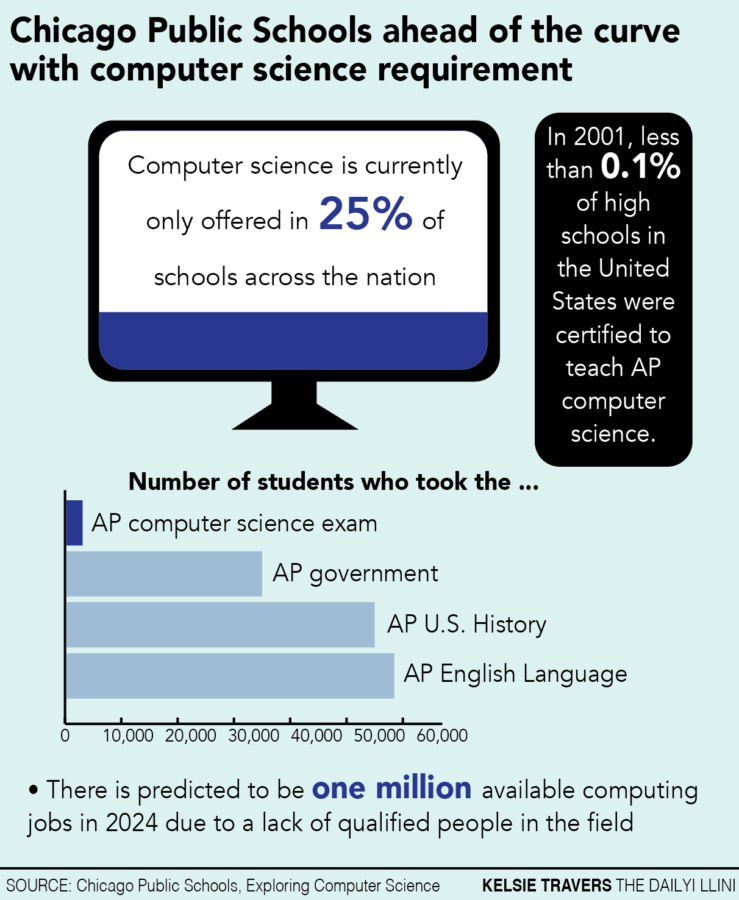 Computer science requirement safeguards students' futures