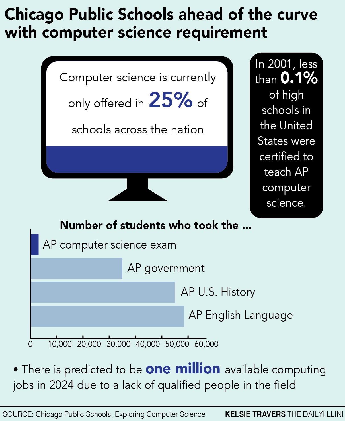 Computer science requirement safeguards students' futures The Daily