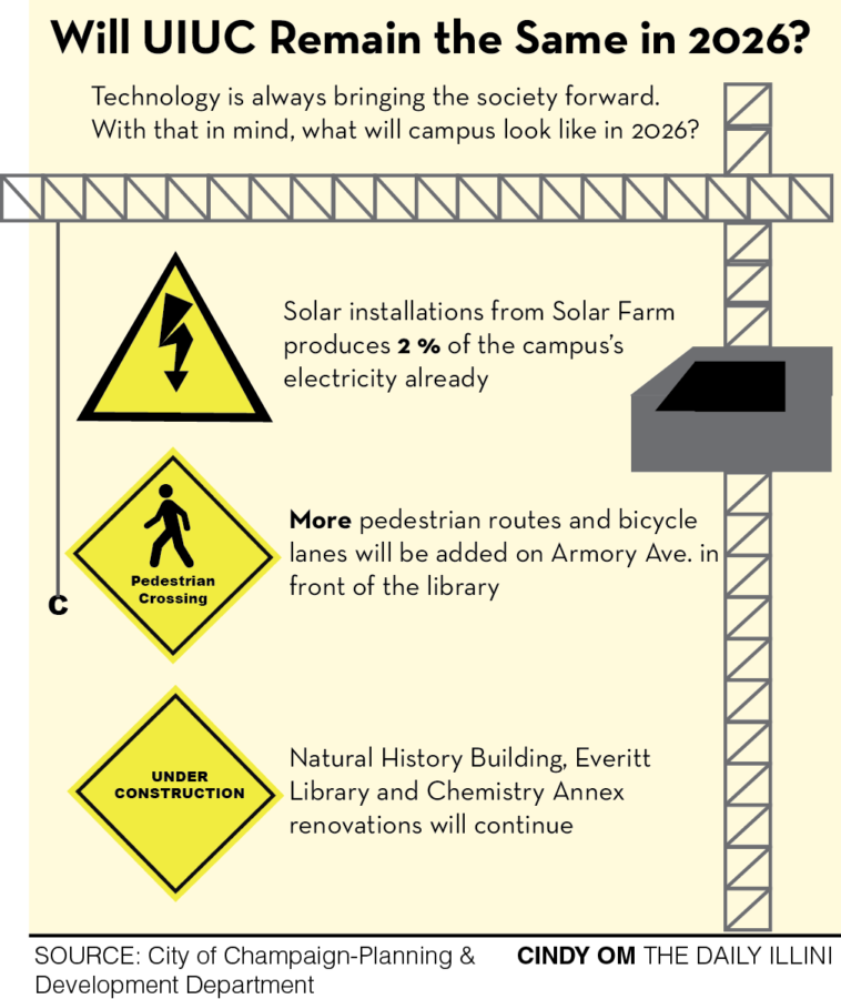 Ten years forward: Will campus look the same?