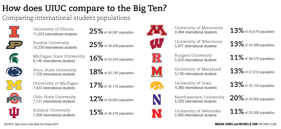Measuring international students rates at the University and other Big Ten schools