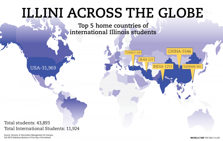 Comparing University students around the world