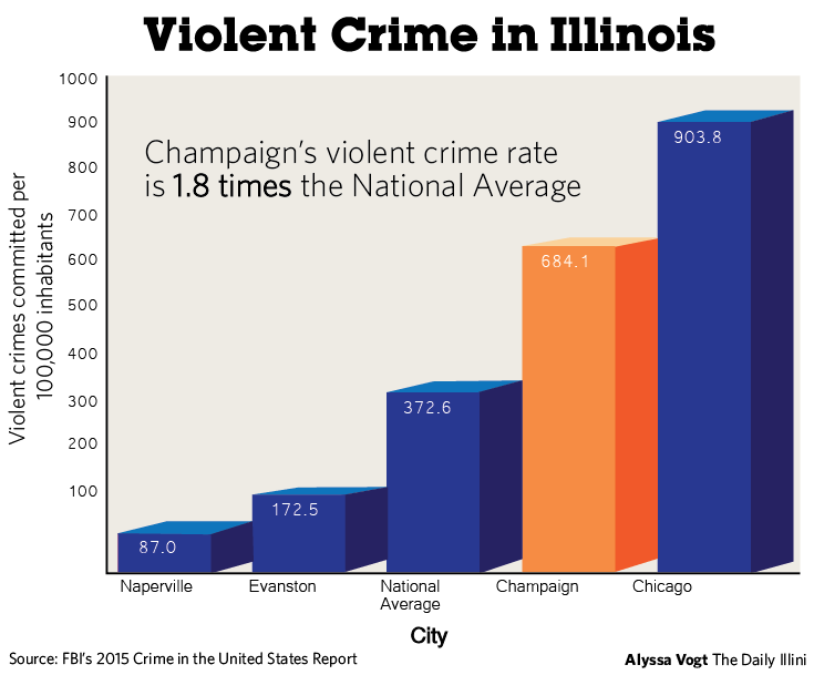 Gun violence isn't new to ChampaignUrbana The Daily Illini