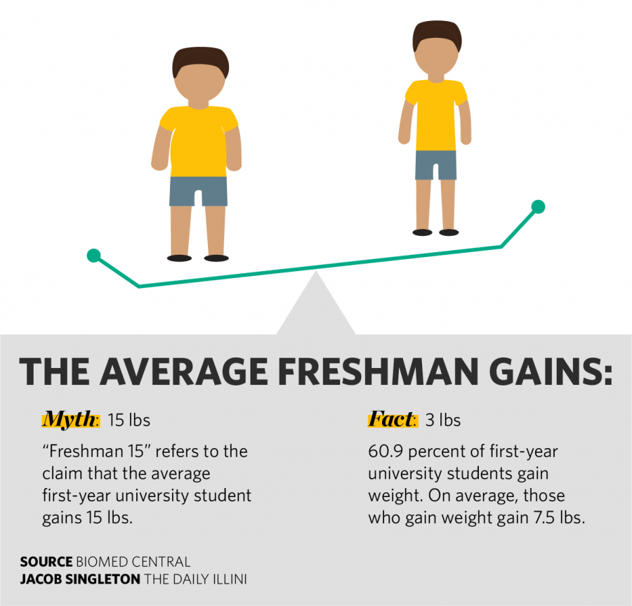 Freshman fifteen depends on student choice