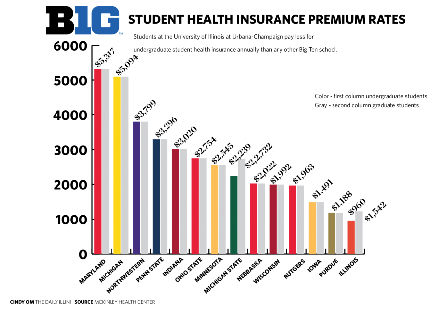 Student health insurance to increase by 24 percent next fall