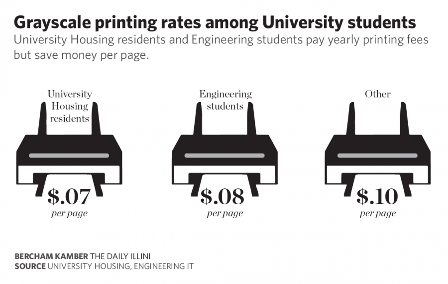 Printing privileges highlight disparities among majors