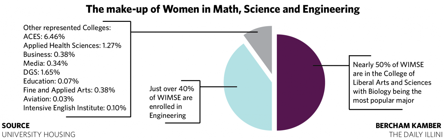 Living-learning community empowers women in math, science and engineering