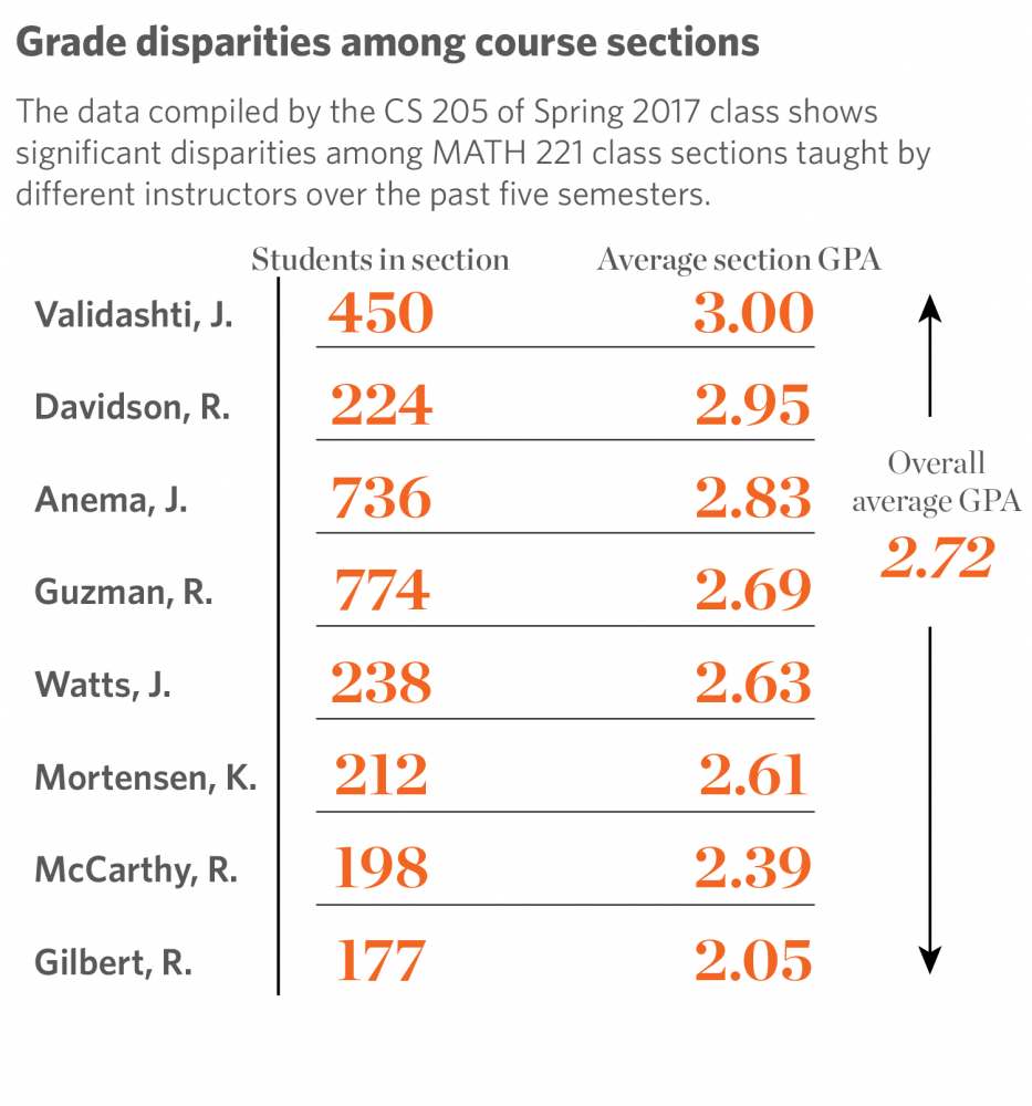 Data shows grade disparities between University multisection courses