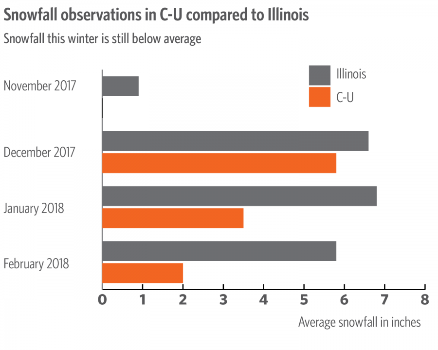 Source: Illinois State Water Survey