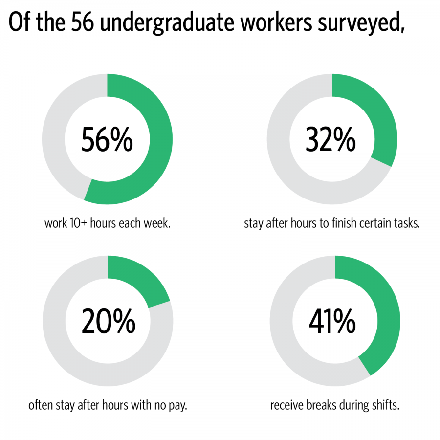 Survey shows undergrad workers are unhappy with work conditions