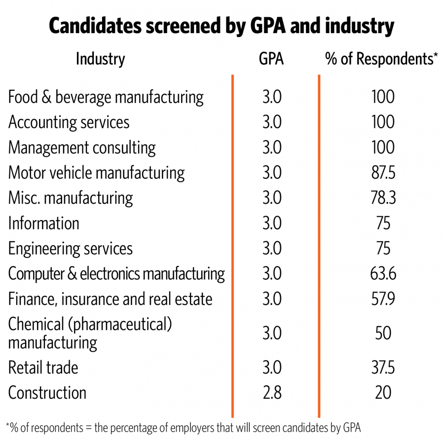 Career Center busts myth on correlation between GPA and employment