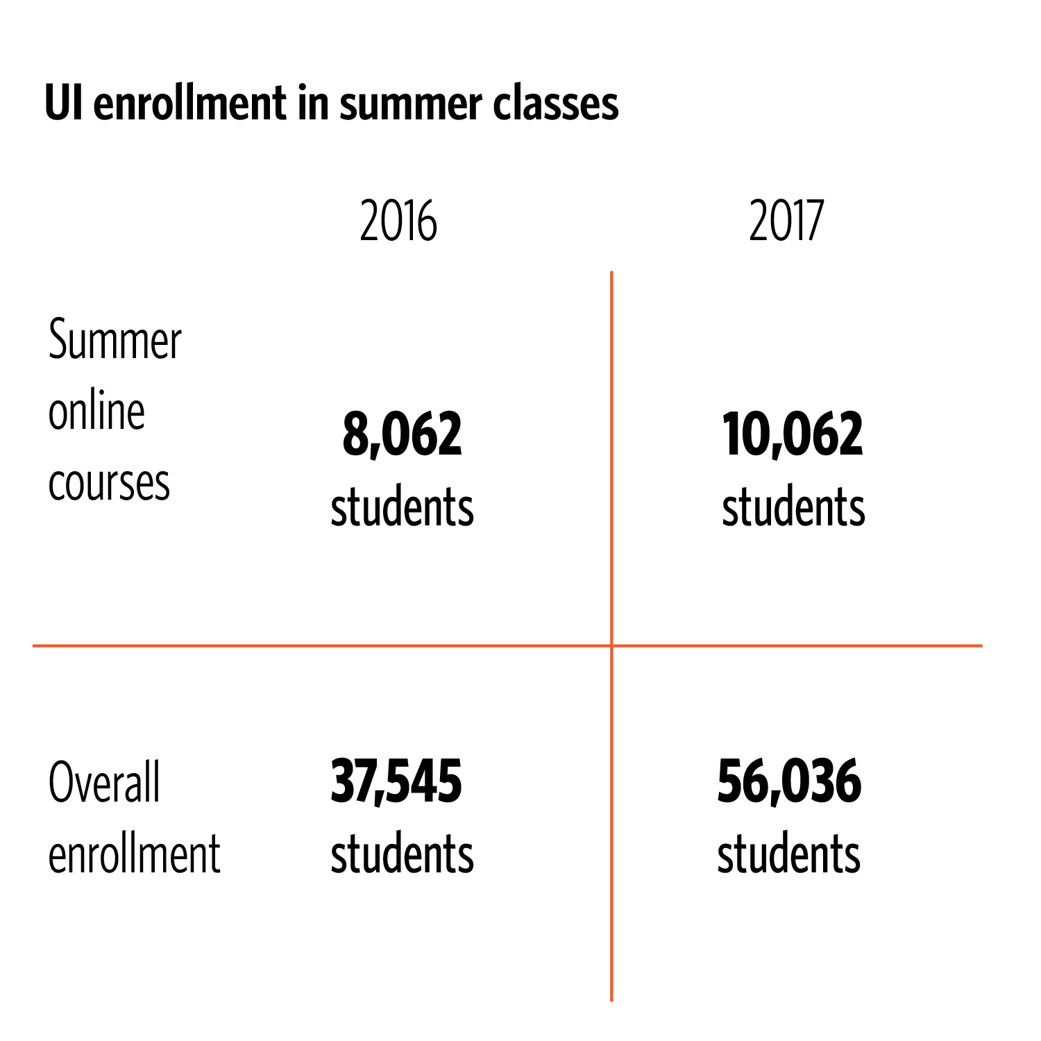 Summer courses help ease academic burden The Daily Illini