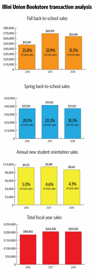 Source: Tod Petrie, store director for the Illini Union Bookstore