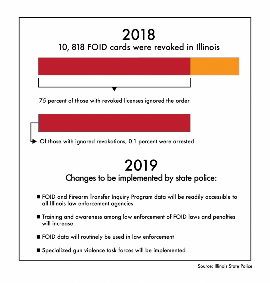 Illinois FOID changes fall short