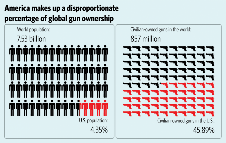 America needs to resolve its gun problems
