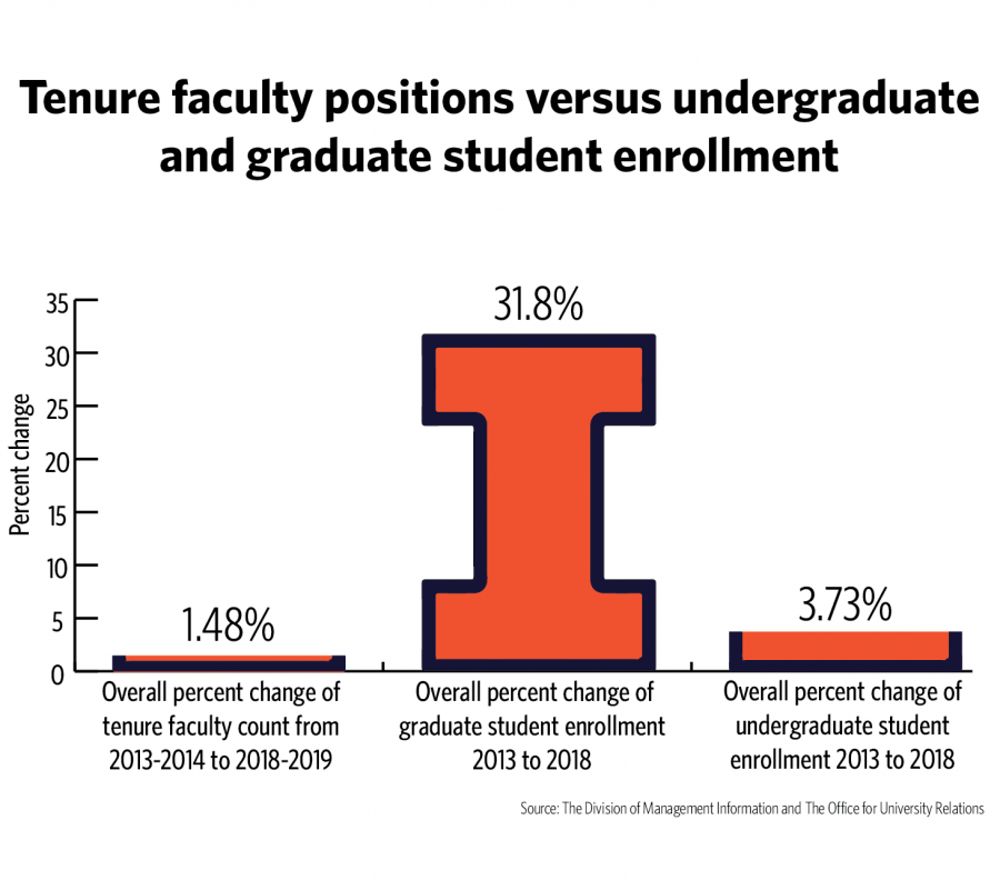 University system plans to add more tenure faculty positions over next five years