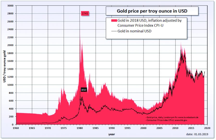 Historical gold price and inflation adjusted gold price are reflected in U.S. dollars. Columnist Fred urges people to plan for the economical worst.