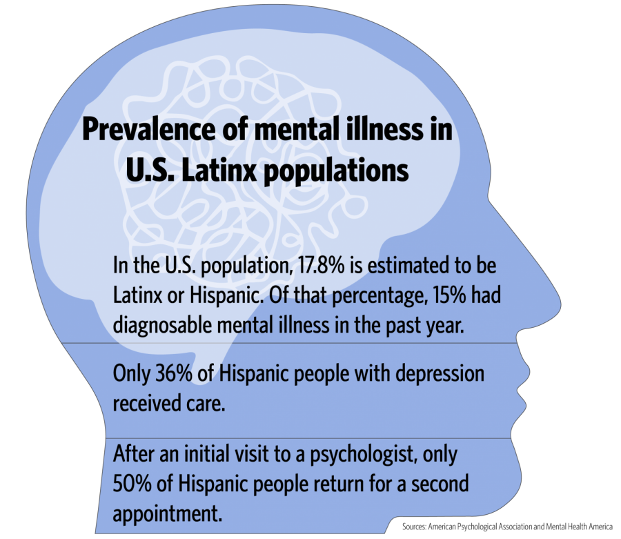 Latinx communities experience additional stressors