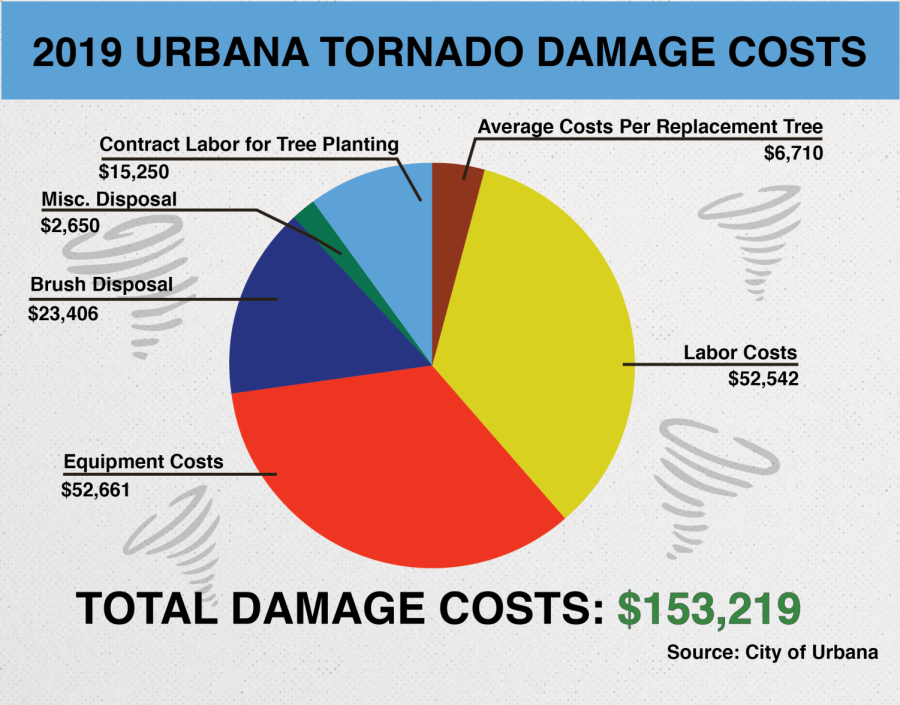 Urbana+continues+efforts+to+rebuild+area+after+tornado+early+this+year