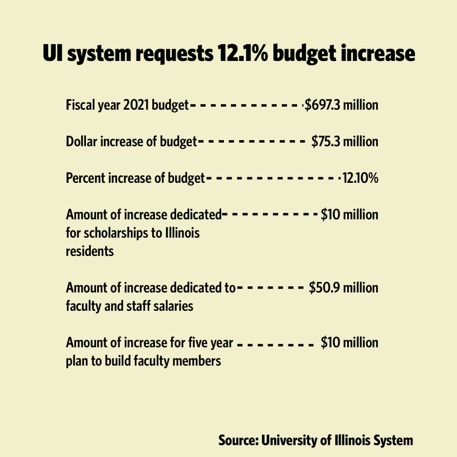 UI System requests 2021 budget increase