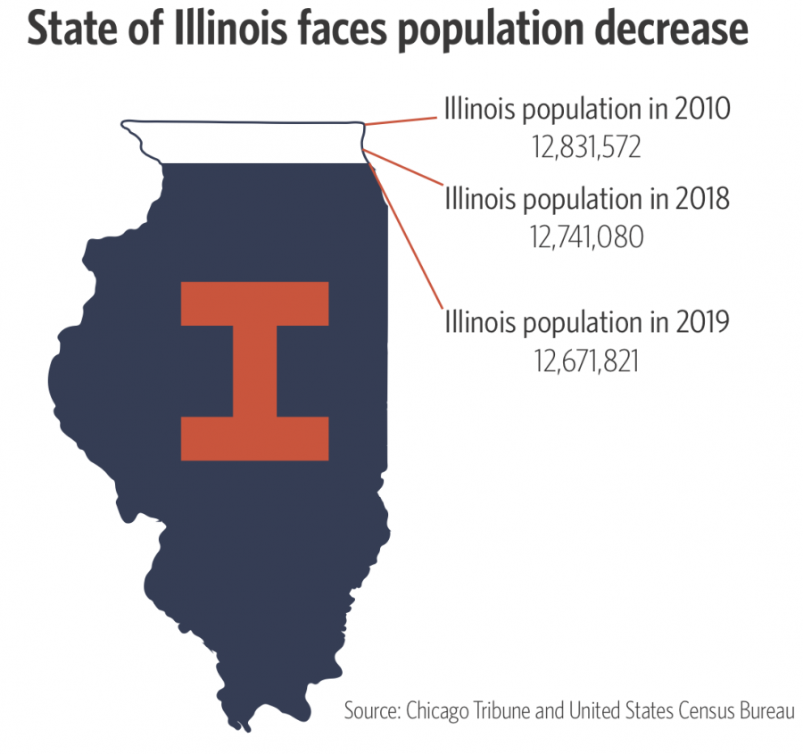 Illinois Population