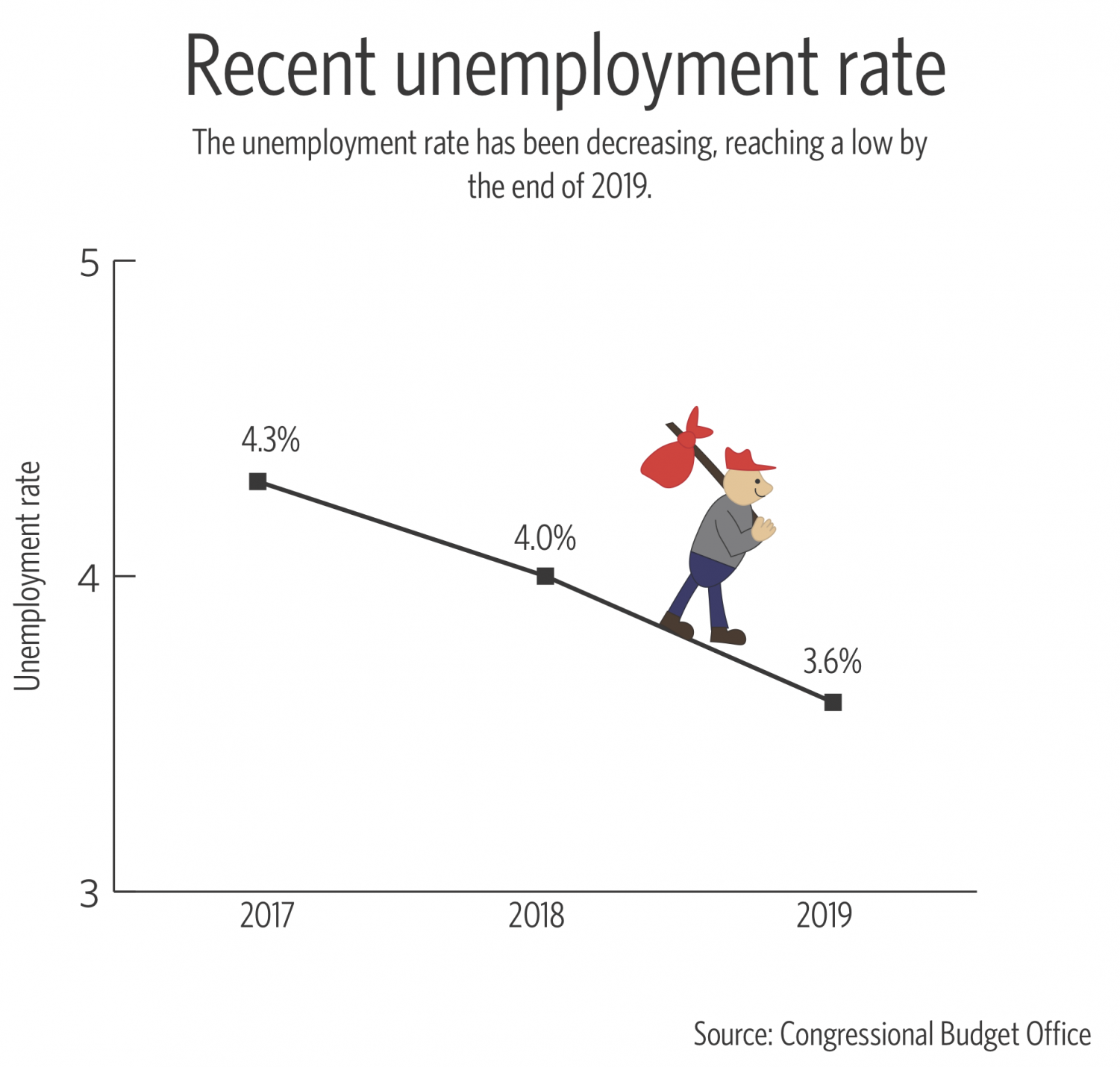 Unemployment drops to its lowest rate in nearly 50 years The Daily Illini