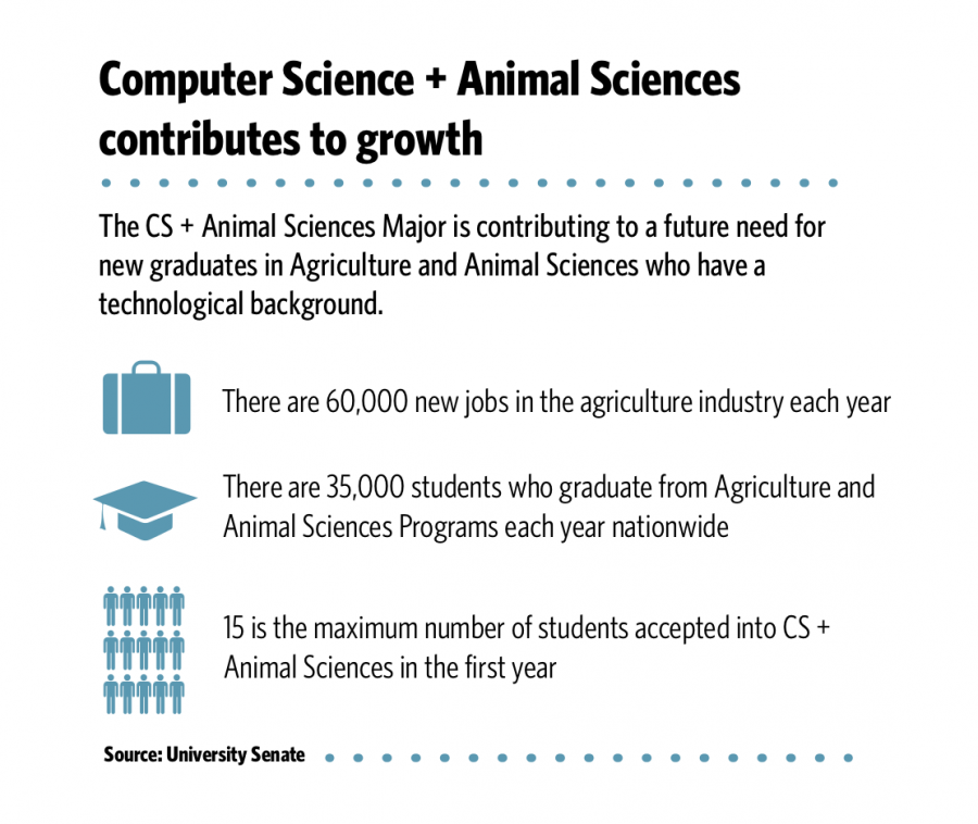 University introduces new CS plus animal sciences major