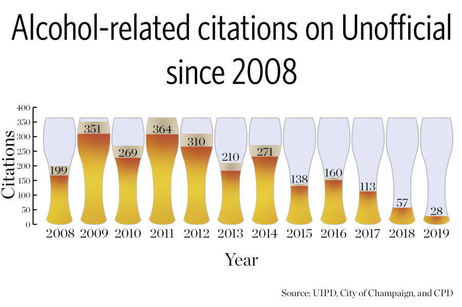 Unofficial sees decline in alcohol-related citations