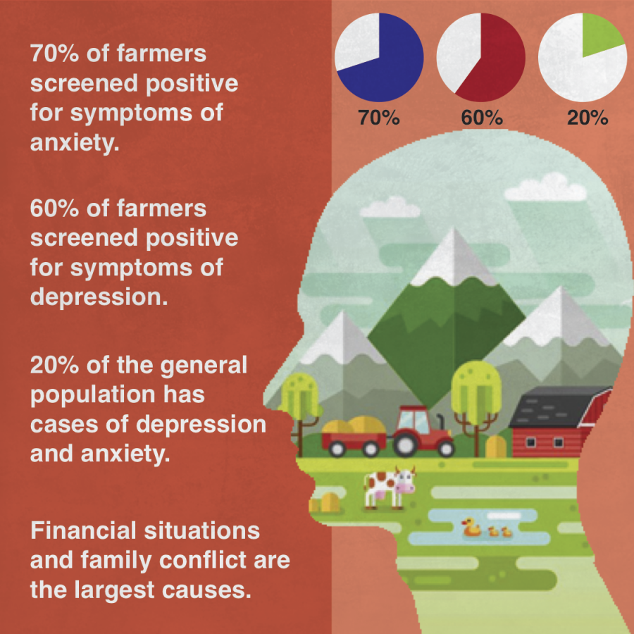 Program advocates mental health for farmers
