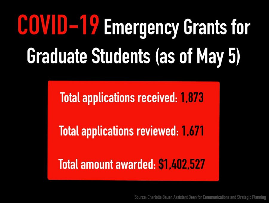 Students receive money from emergency COVID-19 grants