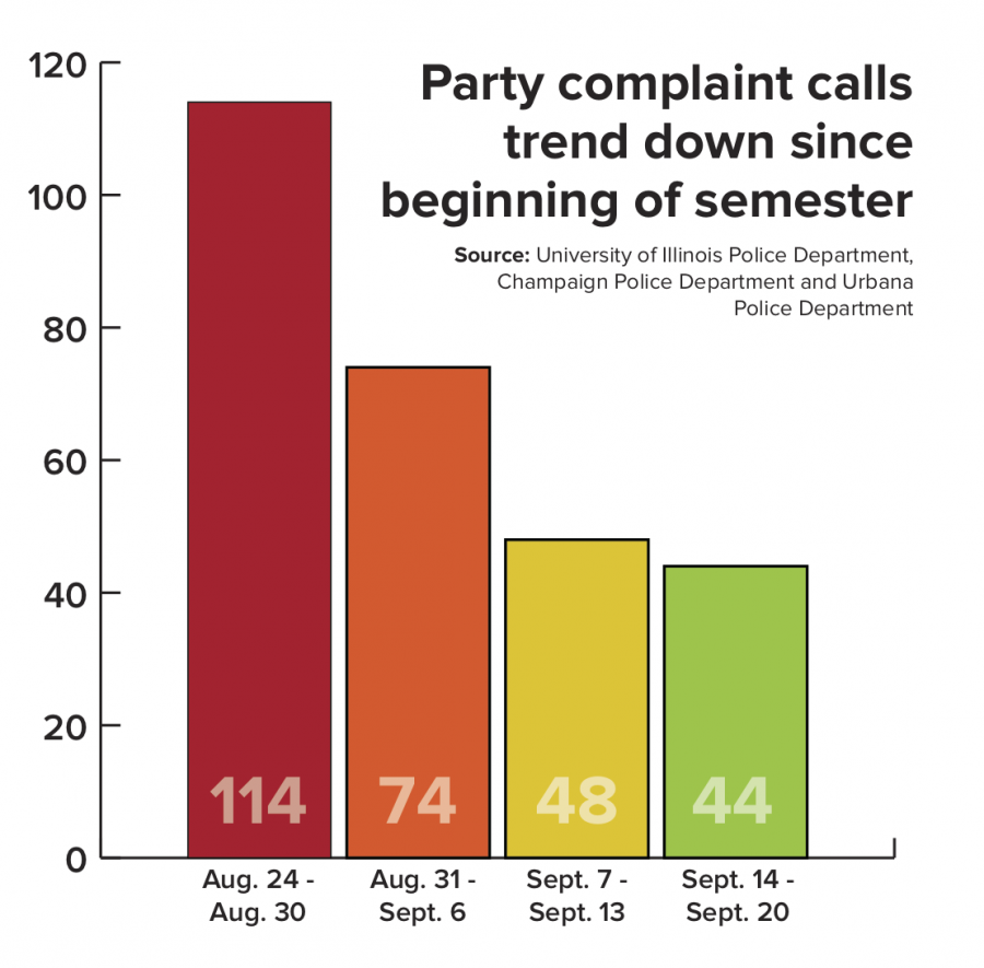 Large party complaints decrease since start of semester