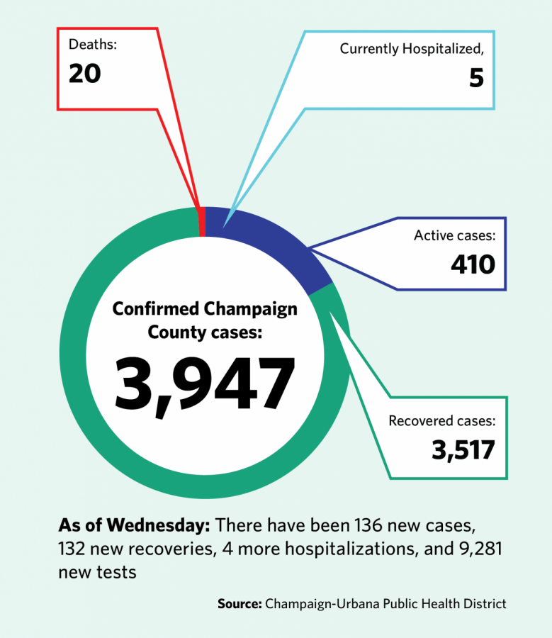 Champaign+County+COVID-19+updates%3A+University+expands+saliva+tests+to+community