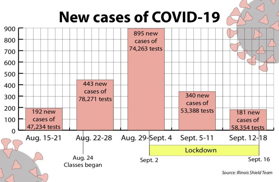 New cases continue to decline in fourth week of class; 2,000 cases since move-in