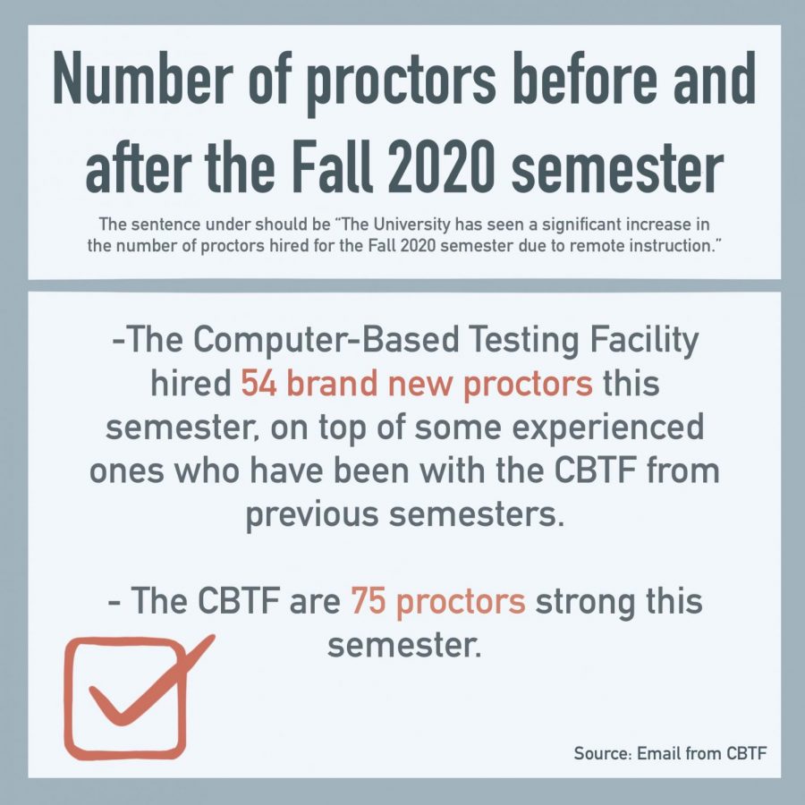 University proctoring facility reaches hiring goal; Proctorio draws continued resistance