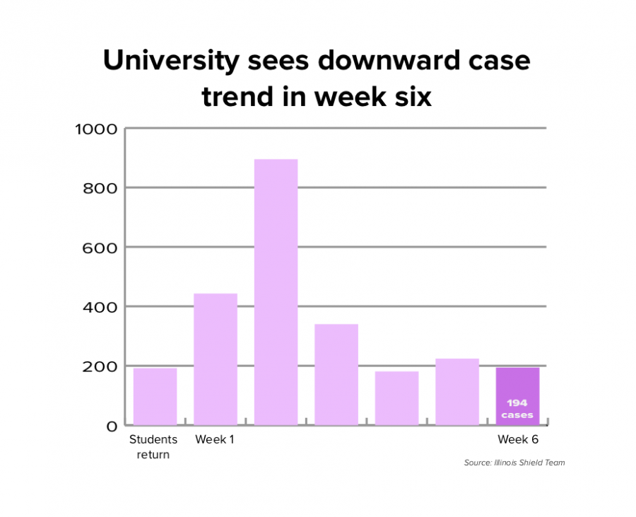University averages 30 new cases per day since lockdown